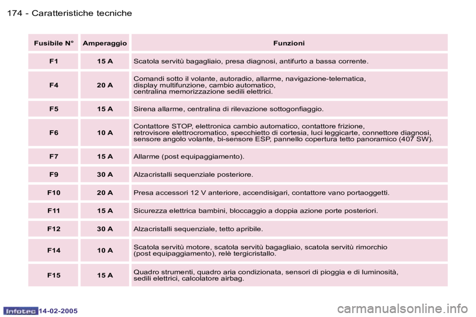 Peugeot 407 2005  Manuale del proprietario (in Italian) �1�7�4 �-
�1�4�-�0�2�-�2�0�0�5
�1�7�5
�-
�1�4�-�0�2�-�2�0�0�5
�F�u�s�i�b�i�l�e� �N�° �A�m�p�e�r�a�g�g�i�o
�F�u�n�z�i�o�n�i
�F�1 �1�5� �A �S�c�a�t�o�l�a� �s�e�r�v�i�t�ù� �b�a�g�a�g�l�i�a�i�o�,� �p�r�