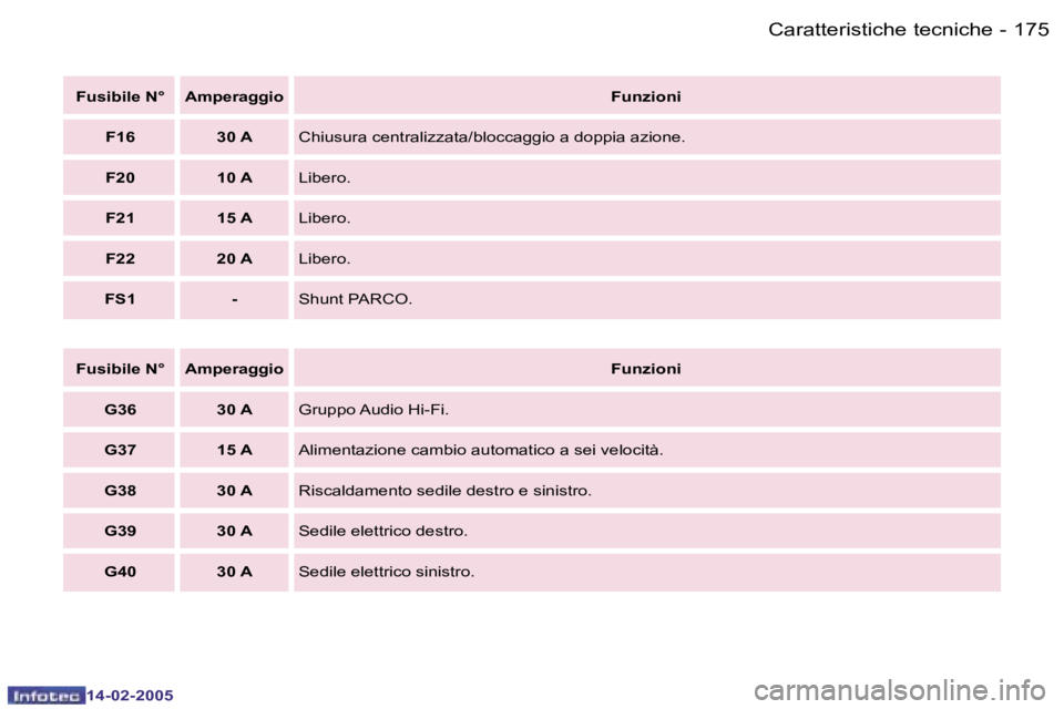 Peugeot 407 2005  Manuale del proprietario (in Italian) �1�7�4 �-
�1�4�-�0�2�-�2�0�0�5
�1�7�5
�-
�1�4�-�0�2�-�2�0�0�5
�F�u�s�i�b�i�l�e� �N�° �A�m�p�e�r�a�g�g�i�o
�F�u�n�z�i�o�n�i
�G�3�6 �3�0� �A �G�r�u�p�p�o� �A�u�d�i�o� �H�i�-�F�i�.
�G�3�7 �1�5� �A �A�l�