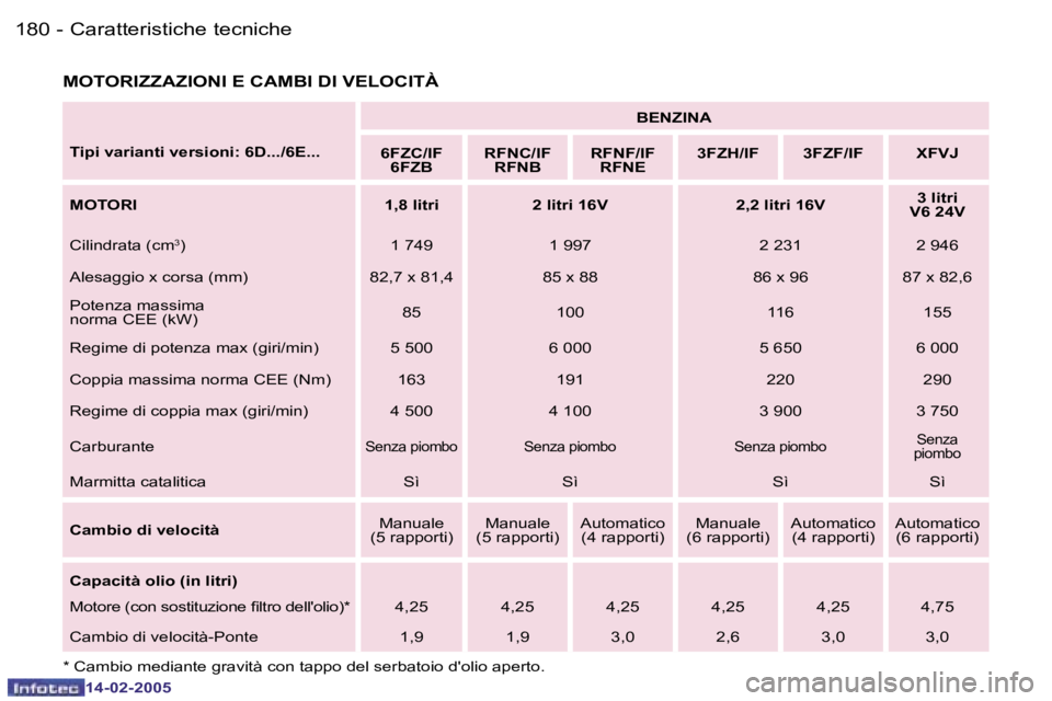 Peugeot 407 2005  Manuale del proprietario (in Italian) �1�8�0 �-
�1�4�-�0�2�-�2�0�0�5
�1�8�1
�-
�1�4�-�0�2�-�2�0�0�5
�M�O�T�O�R�I�Z�Z�A�Z�I�O�N�I� �E� �C�A�M�B�I� �D�I� �V�E�L�O�C�I�T�À
�T�i�p�i� �v�a�r�i�a�n�t�i� �v�e�r�s�i�o�n�i�:� �6�D�.�.�.�/�6�E�.�.