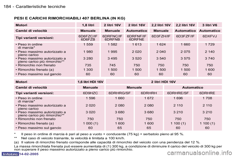 Peugeot 407 2005  Manuale del proprietario (in Italian) �1�8�4 �-
�1�4�-�0�2�-�2�0�0�5
�1�8�5
�-
�1�4�-�0�2�-�2�0�0�5
�M�o�t�o�r�i �1�,�8� �l�i�t�r�i �2� �l�i�t�r�i� �1�6�V �2� �l�i�t�r�i� �1�6�V�2�,�2� �l�i�t�r�i� �1�6�V �2�,�2� �l�i�t�r�i� �1�6�V�3� �l�i