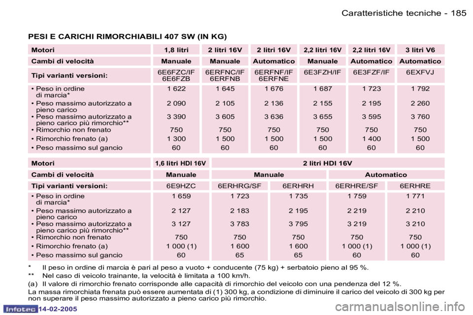 Peugeot 407 2005  Manuale del proprietario (in Italian) �1�8�4 �-
�1�4�-�0�2�-�2�0�0�5
�1�8�5
�-
�1�4�-�0�2�-�2�0�0�5
�M�o�t�o�r�i �1�,�8� �l�i�t�r�i �2� �l�i�t�r�i� �1�6�V �2� �l�i�t�r�i� �1�6�V�2�,�2� �l�i�t�r�i� �1�6�V �2�,�2� �l�i�t�r�i� �1�6�V�3� �l�i