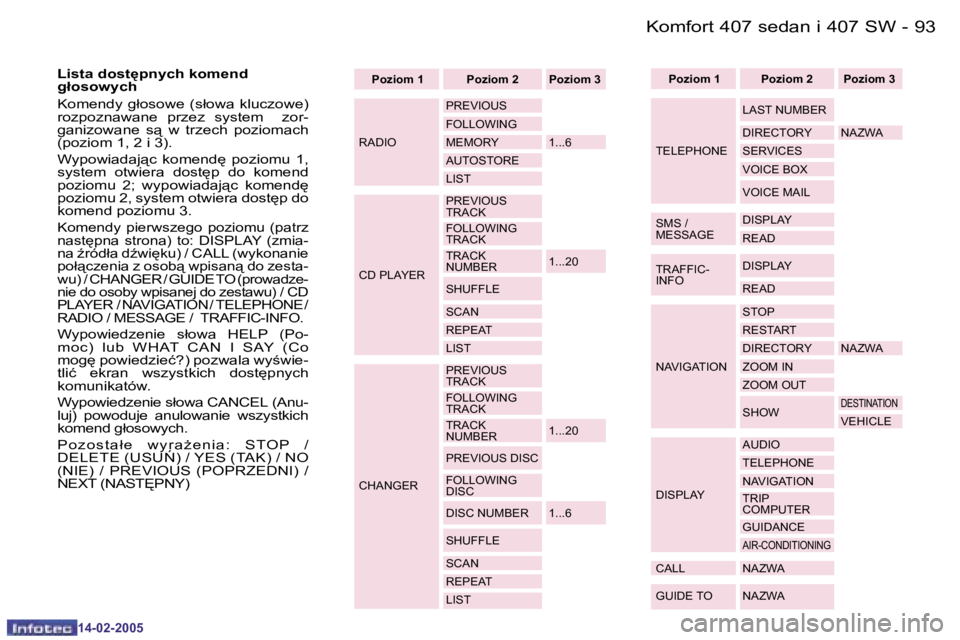 Peugeot 407 2005  Instrukcja Obsługi (in Polish) �K�o�m�f�o�r�t� �4�0�7� �s�e�d�a�n� �i� �4�0�7� �S�W�9�2 �-
�1�4�-�0�2�-�2�0�0�5
�9�3�K�o�m�f�o�r�t� �4�0�7� �s�e�d�a�n� �i� �4�0�7� �S�W�-
�1�4�-�0�2�-�2�0�0�5
�P�o�z�i�o�m� �1 �P�o�z�i�o�m� �2 �P�o�