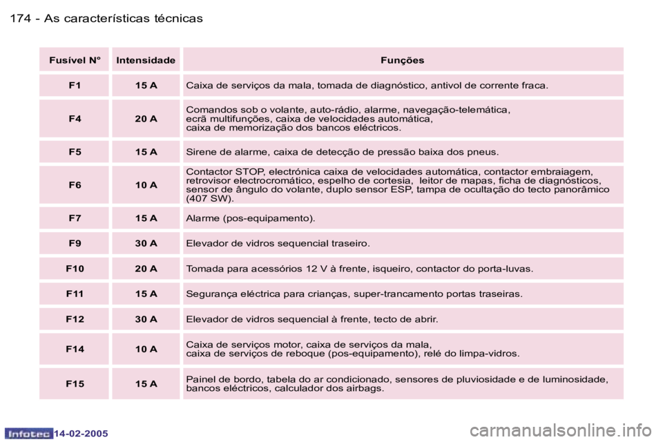 Peugeot 407 2005  Manual do proprietário (in Portuguese) �1�7�4 �-
�1�4�-�0�2�-�2�0�0�5
�1�7�5
�-
�1�4�-�0�2�-�2�0�0�5
�F�u�s�í�v�e�l� �N�° �I�n�t�e�n�s�i�d�a�d�e
�F�u�n�ç�õ�e�s
�F�1 �1�5� �A �C�a�i�x�a� �d�e� �s�e�r�v�i�ç�o�s� �d�a� �m�a�l�a�,� �t�o�m
