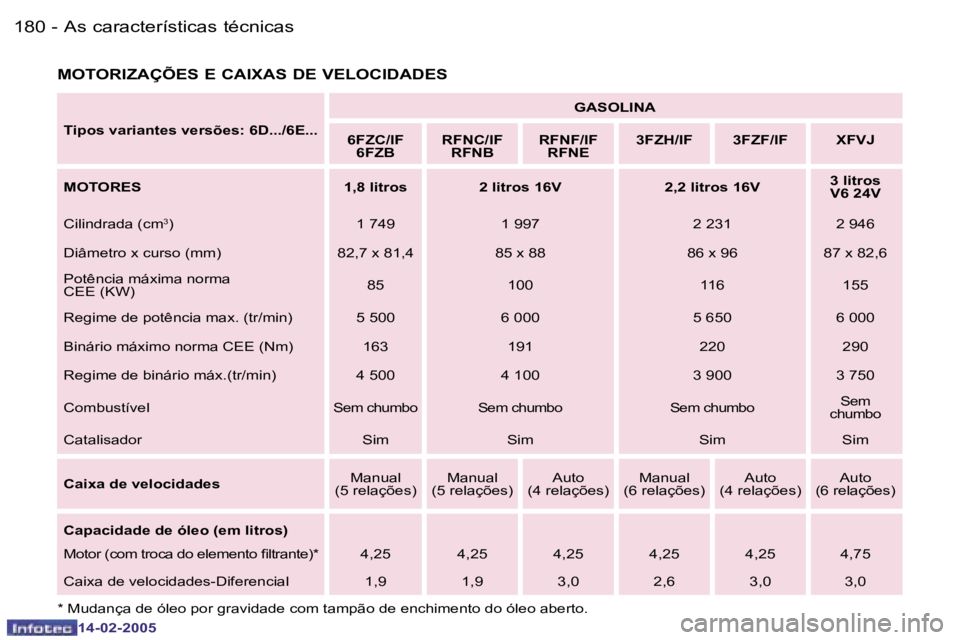 Peugeot 407 2005  Manual do proprietário (in Portuguese) �1�8�0 �-
�1�4�-�0�2�-�2�0�0�5
�1�8�1
�-
�1�4�-�0�2�-�2�0�0�5
�M�O�T�O�R�I�Z�A�Ç�Õ�E�S� �E� �C�A�I�X�A�S� �D�E� �V�E�L�O�C�I�D�A�D�E�S
�T�i�p�o�s� �v�a�r�i�a�n�t�e�s� �v�e�r�s�õ�e�s�:� �6�D�.�.�.�/