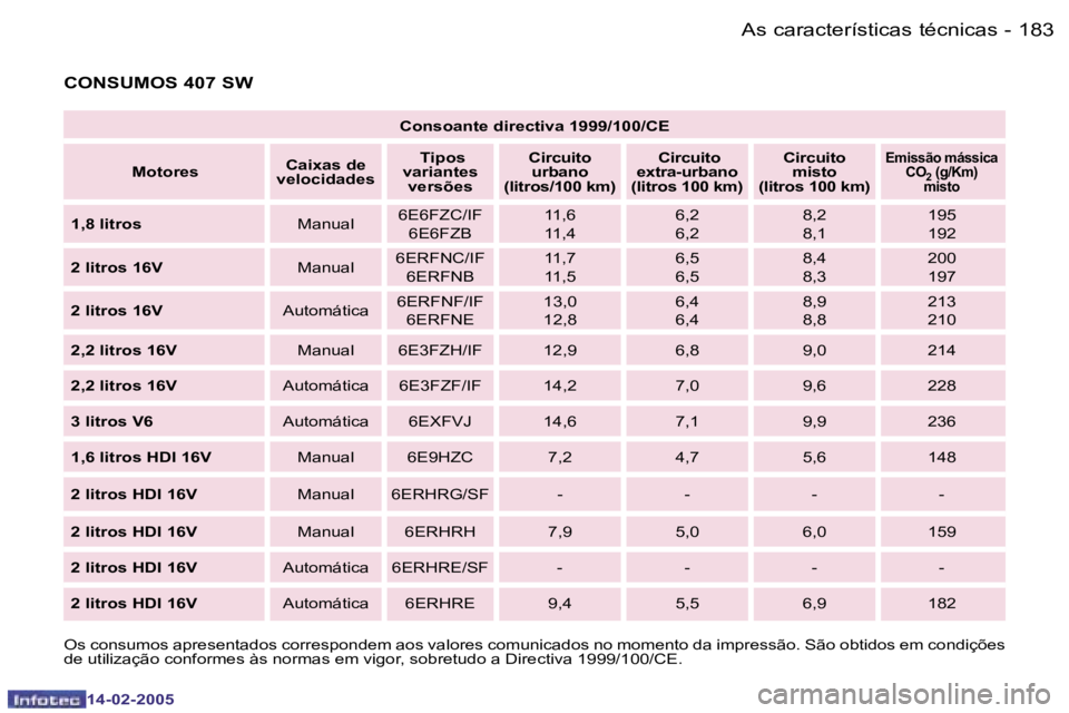Peugeot 407 2005  Manual do proprietário (in Portuguese) �1�8�2 �-
�1�4�-�0�2�-�2�0�0�5
�1�8�3
�-
�1�4�-�0�2�-�2�0�0�5
�C�o�n�s�o�a�n�t�e� �d�i�r�e�c�t�i�v�a� �1�9�9�9�/�1�0�0�/�C�E
�M�o�t�o�r�e�s �C�a�i�x�a�s� �d�e� 
�v�e�l�o�c�i�d�a�d�e�s � �T�i�p�o�s� 
�