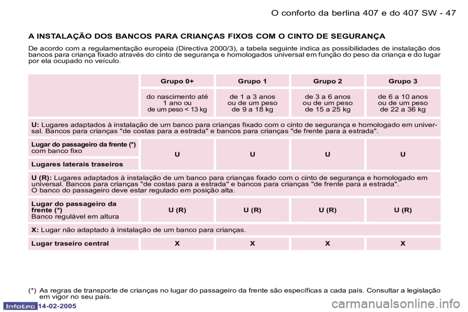 Peugeot 407 2005  Manual do proprietário (in Portuguese) �4�6 �-
�1�4�-�0�2�-�2�0�0�5
�4�7
�-
�1�4�-�0�2�-�2�0�0�5
�(�*�)�  �A�s� �r�e�g�r�a�s� �d�e� �t�r�a�n�s�p�o�r�t�e� �d�e� �c�r�i�a�n�ç�a�s� �n�o� �l�u�g�a�r� �d�o� �p�a�s�s�a�g�e�i�r�o� �d�a� �f�r�e
�