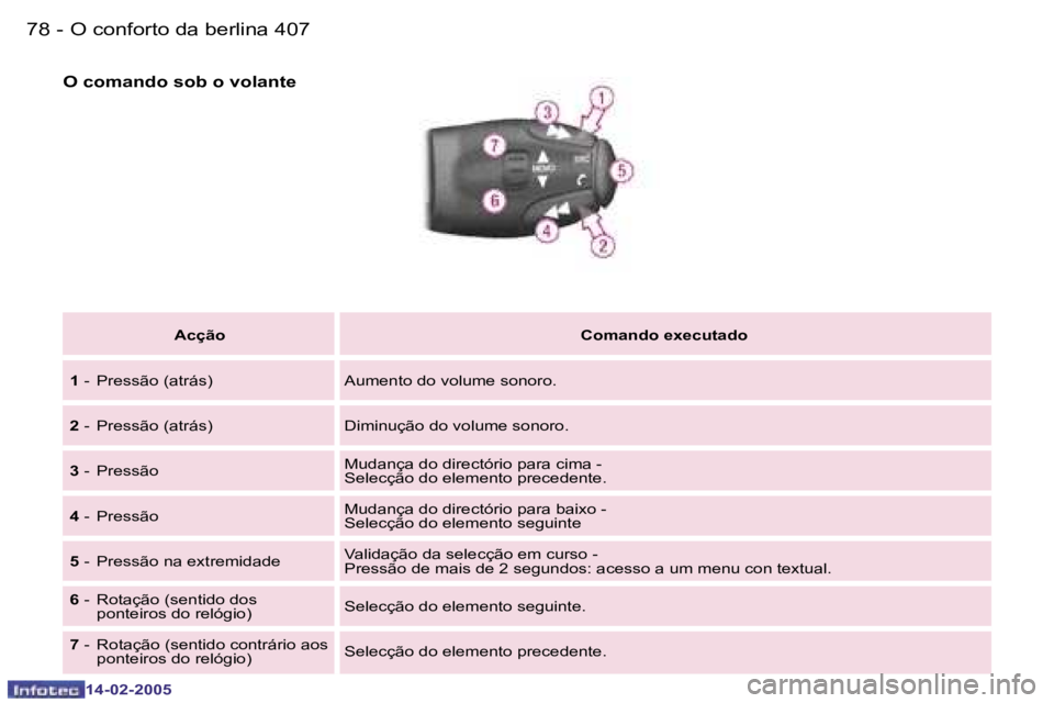 Peugeot 407 2005  Manual do proprietário (in Portuguese) �7�8 �-
�1�4�-�0�2�-�2�0�0�5
�7�9
�-
�1�4�-�0�2�-�2�0�0�5
�O� �c�o�m�a�n�d�o� �s�o�b� �o� �v�o�l�a�n�t�e
�A�c�ç�ã�o
�C�o�m�a�n�d�o� �e�x�e�c�u�t�a�d�o
�1�  �-�  �P�r�e�s�s�ã�o� �(�a�t�r�á�s�) �A�u