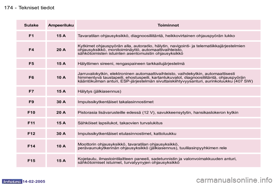 Peugeot 407 2005  Omistajan käsikirja (in Finnish) �1�7�4 �-
�1�4�-�0�2�-�2�0�0�5
�1�7�5
�-
�1�4�-�0�2�-�2�0�0�5
�S�u�l�a�k�e �A�m�p�e�e�r�i�l�u�k�u
�T�o�i�m�i�n�n�o�t
�F�1 �1�5� �A �T�a�v�a�r�a�t�i�l�a�n� �o�h�j�a�u�s�y�k�s�i�k�k�ö�,� �d�i�a�g�n�o�o