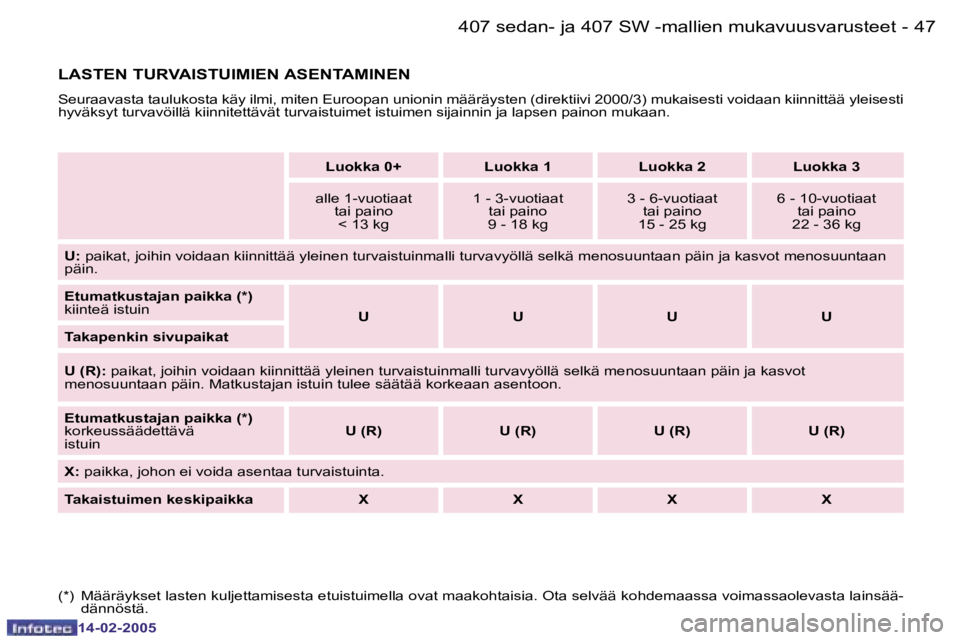 Peugeot 407 2005  Omistajan käsikirja (in Finnish) �4�6 �-
�1�4�-�0�2�-�2�0�0�5
�4�7
�-
�1�4�-�0�2�-�2�0�0�5
�(�*�)�  �M�ä�ä�r�ä�y�k�s�e�t� �l�a�s�t�e�n� �k�u�l�j�e�t�t�a�m�i�s�e�s�t�a� �e�t�u�i�s�t�u�i�m�e�l�l�a� �o�v�a�t� �m�a�a�k�o�h�t�a�i�s�i
�