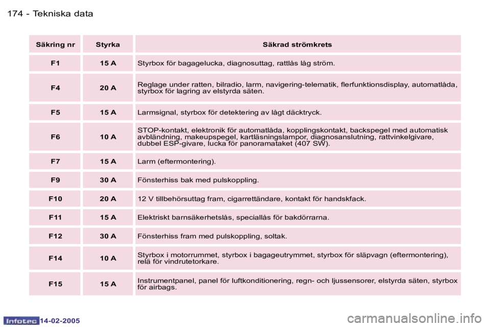 Peugeot 407 2005  Ägarmanual (in Swedish) �1�7�4 �-
�1�4�-�0�2�-�2�0�0�5
�1�7�5
�-
�1�4�-�0�2�-�2�0�0�5
�S�ä�k�r�i�n�g� �n�r �S�t�y�r�k�a
�S�ä�k�r�a�d� �s�t�r�ö�m�k�r�e�t�s
�F�1 �1�5� �A �S�t�y�r�b�o�x� �f�ö�r� �b�a�g�a�g�e�l�u�c�k�a�,� �