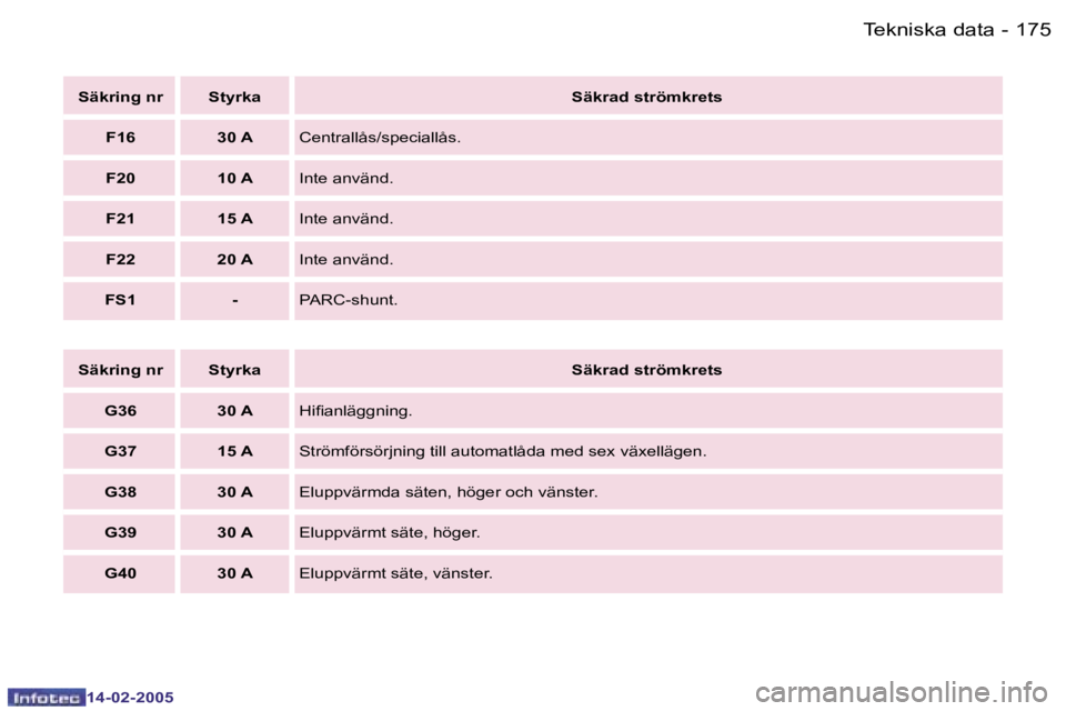 Peugeot 407 2005  Ägarmanual (in Swedish) �1�7�4 �-
�1�4�-�0�2�-�2�0�0�5
�1�7�5
�-
�1�4�-�0�2�-�2�0�0�5
�S�ä�k�r�i�n�g� �n�r �S�t�y�r�k�a
�S�ä�k�r�a�d� �s�t�r�ö�m�k�r�e�t�s
�G�3�6 �3�0� �A �H�i�i�a�n�l�ä�g�g�n�i�n�g�.
�G�3�7 �1�5� �A �S�t