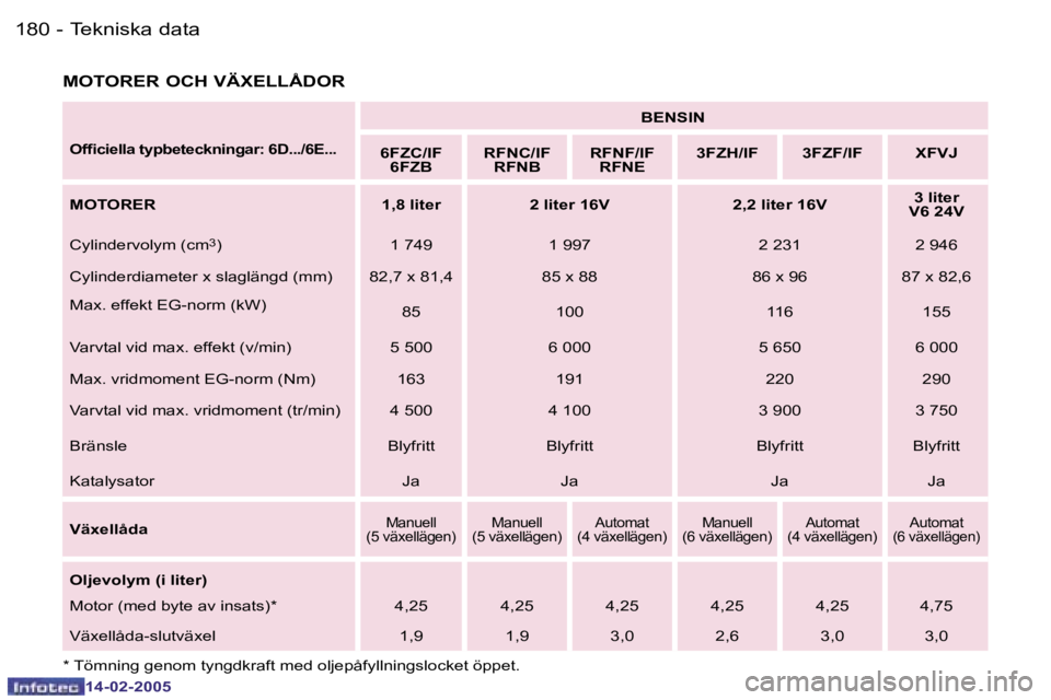 Peugeot 407 2005  Ägarmanual (in Swedish) �1�8�0 �-
�1�4�-�0�2�-�2�0�0�5
�1�8�1
�-
�1�4�-�0�2�-�2�0�0�5
�M�O�T�O�R�E�R� �O�C�H� �V�Ä�X�E�L�L�Å�D�O�R
�O�f�i�c�i�e�l�l�a� �t�y�p�b�e�t�e�c�k�n�i�n�g�a�r�:� �6�D�.�.�.�/�6�E�.�.�.
�B�E�N�S�I�N
�