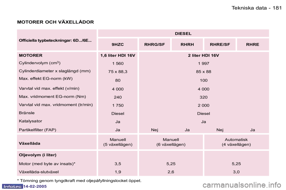 Peugeot 407 2005  Ägarmanual (in Swedish) �1�8�0 �-
�1�4�-�0�2�-�2�0�0�5
�1�8�1
�-
�1�4�-�0�2�-�2�0�0�5
�M�O�T�O�R�E�R� �O�C�H� �V�Ä�X�E�L�L�Å�D�O�R
�O�f�i�c�i�e�l�l�a� �t�y�p�b�e�t�e�c�k�n�i�n�g�a�r�:� �6�D�.�.�.�/�6�E�.�.�.
�D�I�E�S�E�L
�