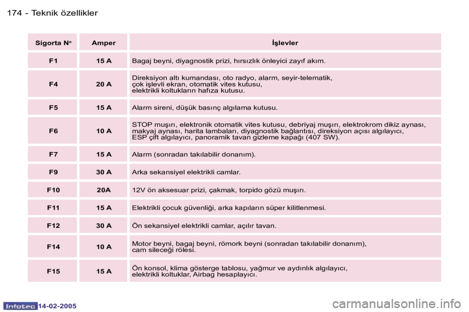 Peugeot 407 2005  Kullanım Kılavuzu (in Turkish) �T�e�k�n�i�k� �ö�z�e�l�l�i�k�l�e�r�1�7�4 �-
�1�4�-�0�2�-�2�0�0�5
�1�7�5�T�e�k�n�i�k� �ö�z�e�l�l�i�k�l�e�r�-
�1�4�-�0�2�-�2�0�0�5
�S�i�g�o�r�t�a� �N�o�A�m�p�e�r�İ�ş�l�e�v�l�e�r
�F�1 �1�5� �A �B�a�g