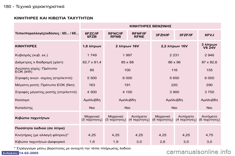 Peugeot 407 2005  Εγχειρίδιο χρήσης (in Greek) �1�8�0 �-
�1�4�-�0�2�-�2�0�0�5
�1�8�1
�-
�1�4�-�0�2�-�2�0�0�5
�