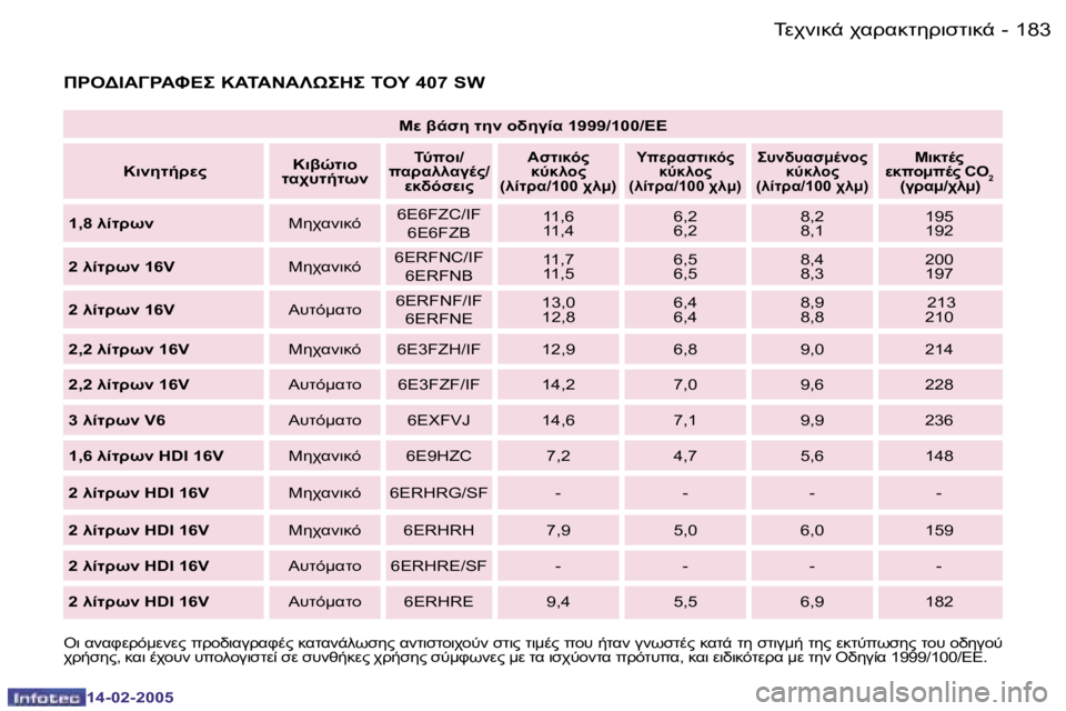 Peugeot 407 2005  Εγχειρίδιο χρήσης (in Greek) �1�8�2 �-
�1�4�-�0�2�-�2�0�0�5
�1�8�3
�-
�1�4�-�0�2�-�2�0�0�5
0� 2-N5� O5�  /530.� �1�9�9�9�/�1�0�0�/