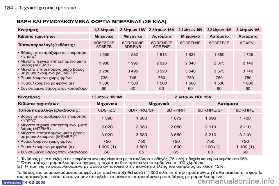 Peugeot 407 2005  Εγχειρίδιο χρήσης (in Greek) �1�8�4 �-
�1�4�-�0�2�-�2�0�0�5
�1�8�5
�-
�1�4�-�0�2�-�2�0�0�5
�75O/!0" �1�,�8� 90O!C �2� 90O!C� �1�6�V �2� 90O!C� �1�6�V�2�,�2� 90O!C� �1�6�V �2�,�2� 90O!C