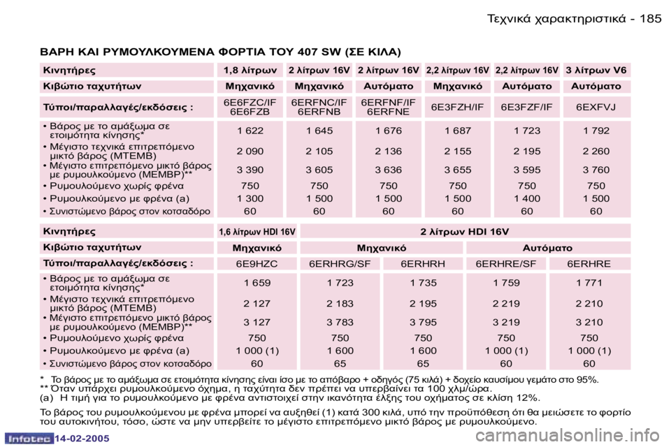 Peugeot 407 2005  Εγχειρίδιο χρήσης (in Greek) �1�8�4 �-
�1�4�-�0�2�-�2�0�0�5
�1�8�5
�-
�1�4�-�0�2�-�2�0�0�5
�75O/!0" �1�,�8� 90O!C�2� 90O!C� �1�6�V �2� 90O!C� �1�6�V�2�,�2� 90O!C� �1�6�V �2�,�2� 90O!C�
