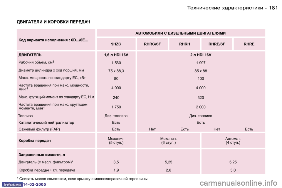 Peugeot 407 2005  Инструкция по эксплуатации (in Russian) �1�8�0 �-
�1�4�-�0�2�-�2�0�0�5
�1�8�1
�-
�1�4�-�0�2�-�2�0�0�5
><BZWL?EB� B� DHJHXDB� I?J?>WQ
Dh^� \ZjbZglZ� bkiheg_gby� �:� �6�D�.�.�.�/�6�E�.�.�. W<LH