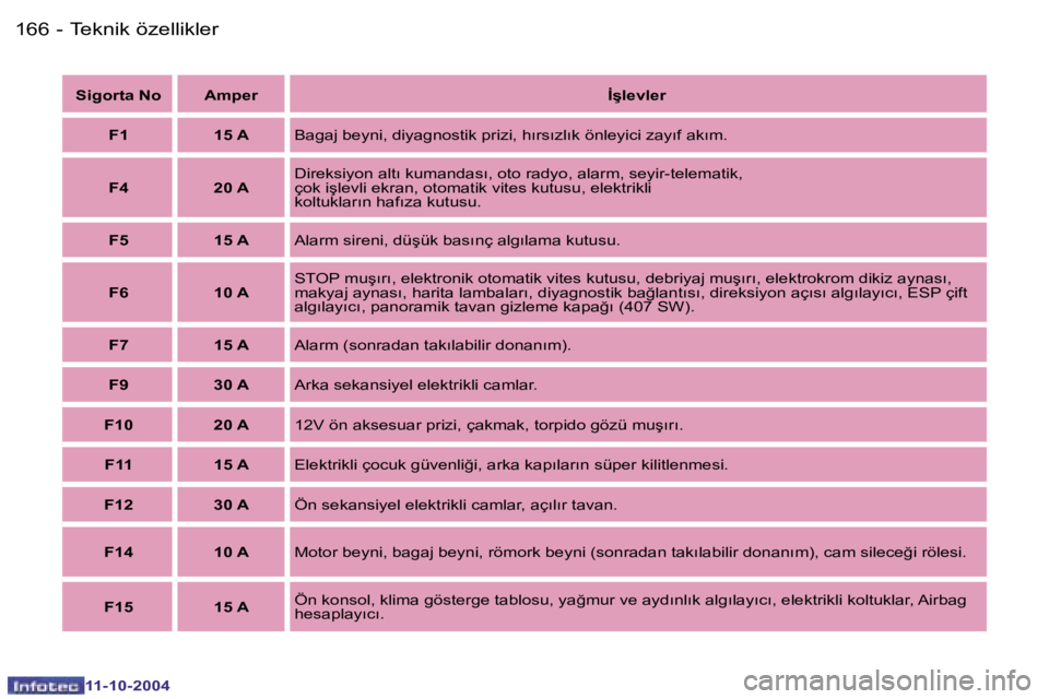 Peugeot 407 2004.5  Kullanım Kılavuzu (in Turkish) �1�6�6 �-
�1�1�-�1�0�-�2�0�0�4
�1�6�7�T�e�k�n�i�k� �ö�z�e�l�l�i�k�l�e�r�-
�1�1�-�1�0�-�2�0�0�4
�S�i�g�o�r�t�a� �N�o �A�m�p�e�r�İ�ş�l�e�v�l�e�r
�F�1 �1�5� �A �B�a�g�a�j� �b�e�y�n�i�,� �d�i�y�a�g�n�o