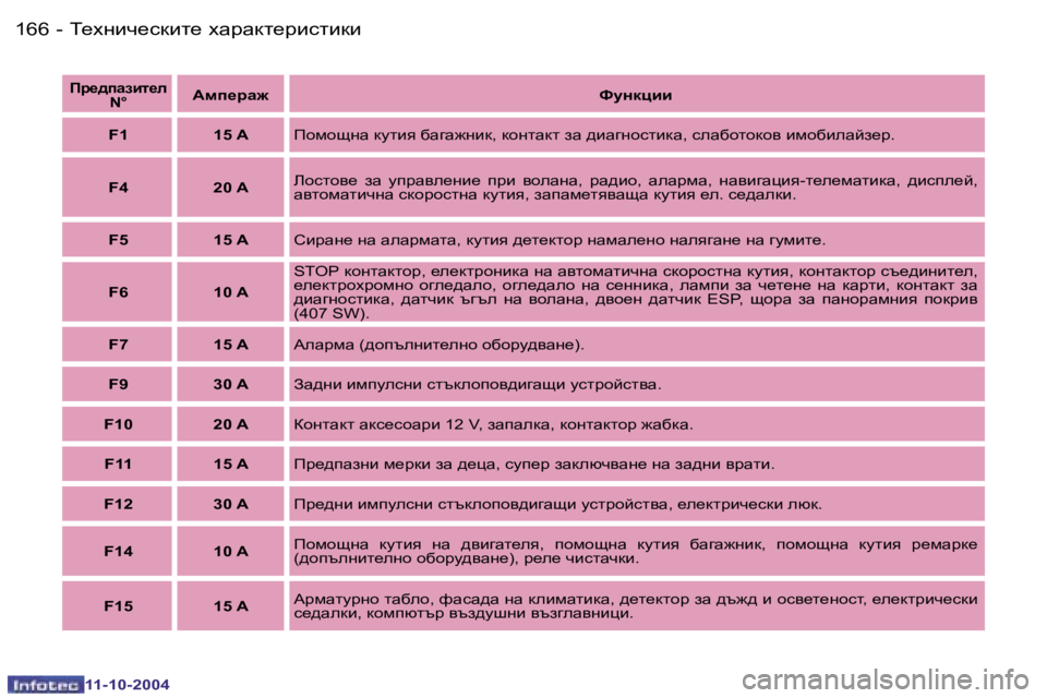 Peugeot 407 2004.5  Ръководство за експлоатация (in Bulgarian) �1�6�6 �-
�1�1�-�1�0�-�2�0�0�4
�1�6�7i_ogbq_kdbl_� oZjZdl_jbklbdb�-
�1�1�-�1�0�-�2�0�0�4
Ij_^iZabl_e� �N�°Wfi_jZ` kmgdpbb
�F�1 �1�5� �A Ihfhsg