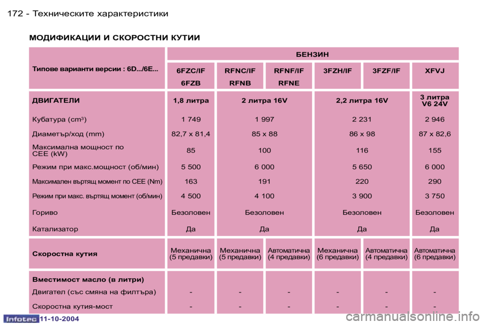 Peugeot 407 2004.5  Ръководство за експлоатация (in Bulgarian) �1�7�2 �-
�1�1�-�1�0�-�2�0�0�4
�1�7�3
�-
�1�1�-�1�0�-�2�0�0�4
FH>BkBDWmBB� B� KDHgHKLGB� DMLBB
Lbih\_� \ZjbZglb� \_jkbb� �:� �6�D�.�.�.�/�6?�.�.�.
X?G