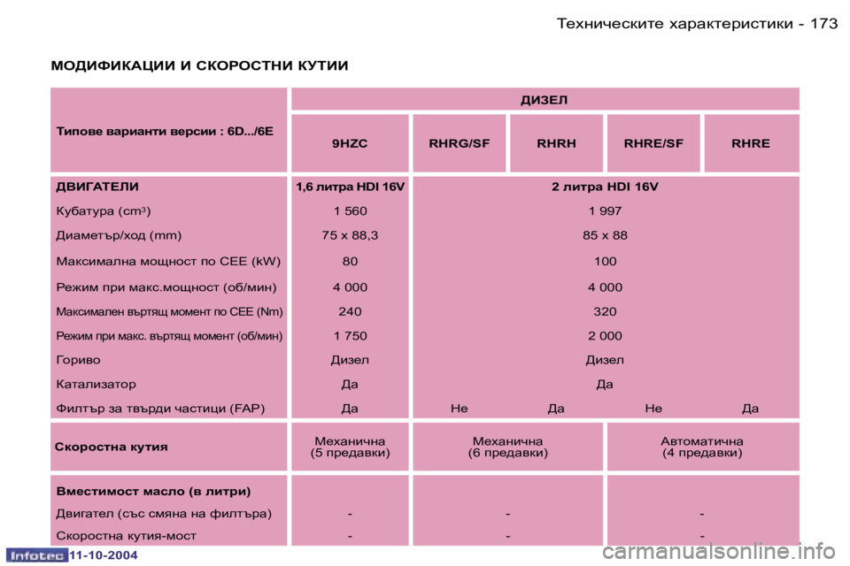 Peugeot 407 2004.5  Ръководство за експлоатация (in Bulgarian) �1�7�2 �-
�1�1�-�1�0�-�2�0�0�4
�1�7�3
�-
�1�1�-�1�0�-�2�0�0�4
FH>BkBDWmBB� B� KDHgHKLGB� DMLBB
Lbih\_� \ZjbZglb� \_jkbb� �:� �6�D�.�.�.�/�6�E >BA?E
�