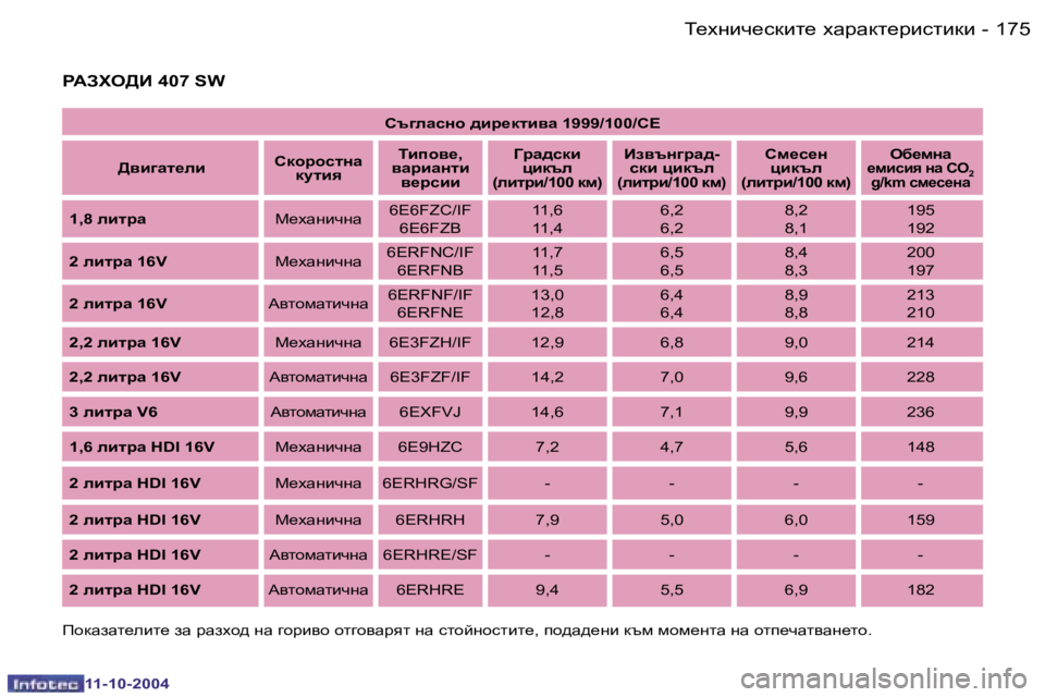 Peugeot 407 2004.5  Ръководство за експлоатация (in Bulgarian) �1�7�4 �-
�1�1�-�1�0�-�2�0�0�4
�1�7�5
�-
�1�1�-�1�0�-�2�0�0�4
Kt]eZkgh� ^bj_dlb\Z� �1�9�9�9�/�1�0�0�/K?
>\b]Zl_eb KdhjhklgZ� 
dmlby Lbih\_�,
\ZjbZ
