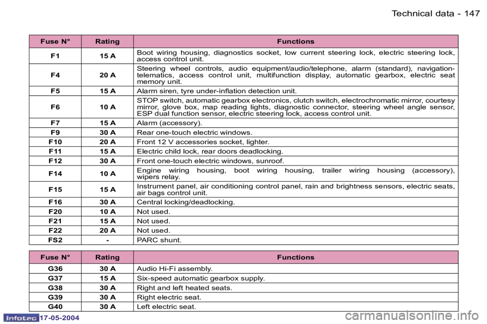 Peugeot 407 2004  Owners Manual �1�4�6 �-
�1�7�-�0�5�-�2�0�0�4
�1�4�7
�-
�1�7�-�0�5�-�2�0�0�4
�T�e�c�h�n�i�c�a�l� �d�a�t�a
�F�u�s�e� �N�° �R�a�t�i�n�g
�F�u�n�c�t�i�o�n�s
�F�1 �1�5� �A
�B�o�o�t�  �w�i�r�i�n�g�  �h�o�u�s�i�n�g�,�  �d