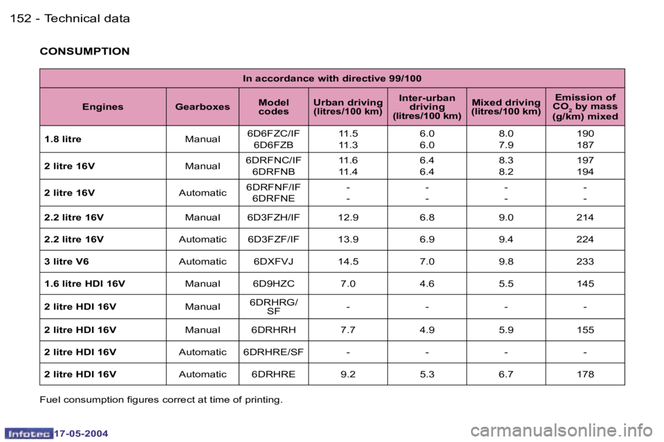 Peugeot 407 2004  Owners Manual �1�5�2 �-
�1�7�-�0�5�-�2�0�0�4
�1�5�3
�-
�1�7�-�0�5�-�2�0�0�4
�T�e�c�h�n�i�c�a�l� �d�a�t�a
�I�n� �a�c�c�o�r�d�a�n�c�e� �w�i�t�h� �d�i�r�e�c�t�i�v�e� �9�9�/�1�0�0
�E�n�g�i�n�e�s �G�e�a�r�b�o�x�e�s �M�o
