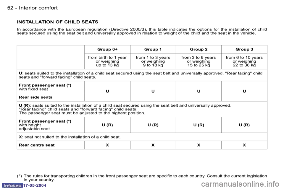 Peugeot 407 2004 Workshop Manual �5�2 �-
�1�7�-�0�5�-�2�0�0�4
�5�3
�-
�1�7�-�0�5�-�2�0�0�4
�(�*�)�  �T�h�e� �r�u�l�e�s� �f�o�r� �t�r�a�n�s�p�o�r�t�i�n�g� �c�h�i�l�d�r�e�n� �i�n� �t�h�e� �f�r�o�n�t� �p�a�s�s�e�n�g�e�r� �s�e
�a�t� �a�r