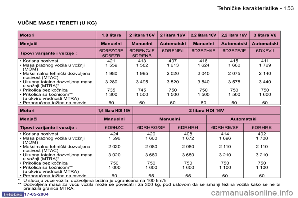 Peugeot 407 2004  Упутство за употребу (in Serbian) �1�5�2 �-
�1�7�-�0�5�-�2�0�0�4
�1�5�3
�-
�1�7�-�0�5�-�2�0�0�4
�T�e�h�n�i�č�k�e� �k�a�r�a�k�t�e�r�i�s�t�i�k�e
�M�o�t�o�r�i�  �1�,�8� �l�i�t�a�r�a �2� �l�i�t�a�r�a� �1�6�V �2� �l�i�t�a�r�a� �1�6�V�2�,�