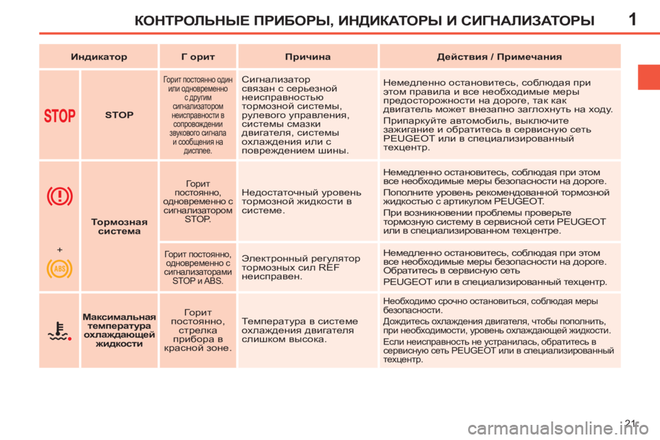 Peugeot 408 2012 Инструкция по эксплуатации (in Russian) 1
21
КОНТРОЛЬНЫЕ ПРИБОРЫ, ИНДИКАТОРЫ И СИГНАЛИЗАТОРЫ
Индикатор
Г
орит
Причина
Действия / Пр Peugeot 408 2012 Инструкция по эксплуатации (in Russian) 1
21
КОНТРОЛЬНЫЕ ПРИБОРЫ, ИНДИКАТОРЫ И СИГНАЛИЗАТОРЫ
Индикатор
Г
орит
Причина
Действия / Пр