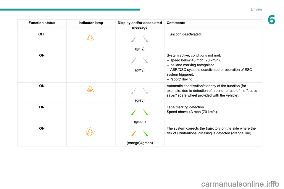 Peugeot 508 2020 Owners Manual 133
Driving
6Function statusIndicator lamp Display and/or associated
messageComments
OFF
(grey)
Function deactivated.
ON
(grey) System active, conditions not met:
–
speed below 43 mph Peugeot 508 2020 Owners Manual 133
Driving
6Function statusIndicator lamp Display and/or associated
messageComments
OFF
(grey)
Function deactivated.
ON
(grey) System active, conditions not met:
–
speed below 43 mph