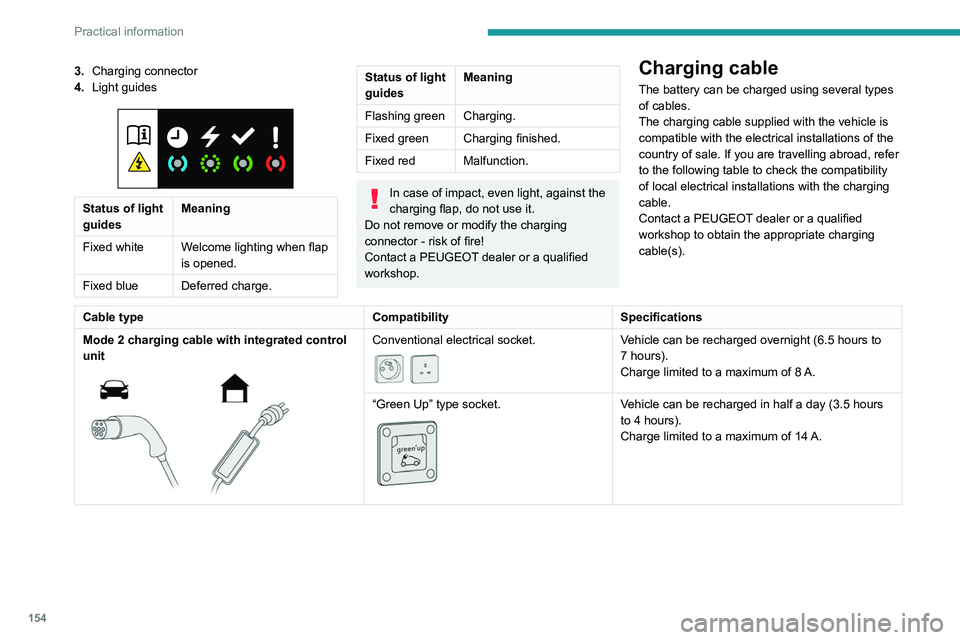 Peugeot 508 2020 Owners Manual 154
Practical information
3.Charging connector
4. Light guides
Status of light
guides Meaning
Fixed white Welcome lighting when flap
is opened.
Fixed blue Deferred charge.
Status of light
guide Peugeot 508 2020 Owners Manual 154
Practical information
3.Charging connector
4. Light guides
Status of light
guides Meaning
Fixed white Welcome lighting when flap
is opened.
Fixed blue Deferred charge.
Status of light
guide