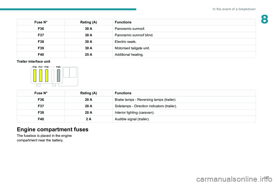 Peugeot 508 2020 Owners Manual 187
In the event of a breakdown
8Fuse N°Rating (A)Functions
F36 30 APanoramic sunroof.
F37 30 APanoramic sunroof blind.
F38 30 AElectric seats.
F39 30 AMotorised tailgate unit.
F40 25 AAdditional hea Peugeot 508 2020 Owners Manual 187
In the event of a breakdown
8Fuse N°Rating (A)Functions
F36 30 APanoramic sunroof.
F37 30 APanoramic sunroof blind.
F38 30 AElectric seats.
F39 30 AMotorised tailgate unit.
F40 25 AAdditional hea