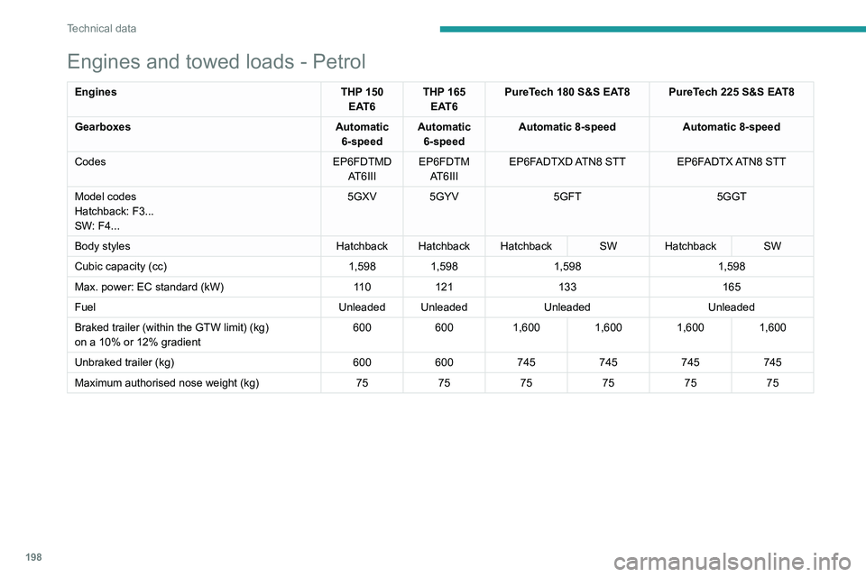 Peugeot 508 2020 Owners Manual 198
Technical data
Engines and towed loads – Diesel BlueHDi
EnginesBlueHDi 130 S&S BVM6BlueHDi 130 S&S EAT8
Gearboxes Manual 6-speedAutomatic 8-speed
Codes DV5RC ML6C STTDV5RC ATN8 STT
Model codes
Peugeot 508 2020 Owners Manual 198
Technical data
Engines and towed loads – Diesel BlueHDi
EnginesBlueHDi 130 S&S BVM6BlueHDi 130 S&S EAT8
Gearboxes Manual 6-speedAutomatic 8-speed
Codes DV5RC ML6C STTDV5RC ATN8 STT
Model codes