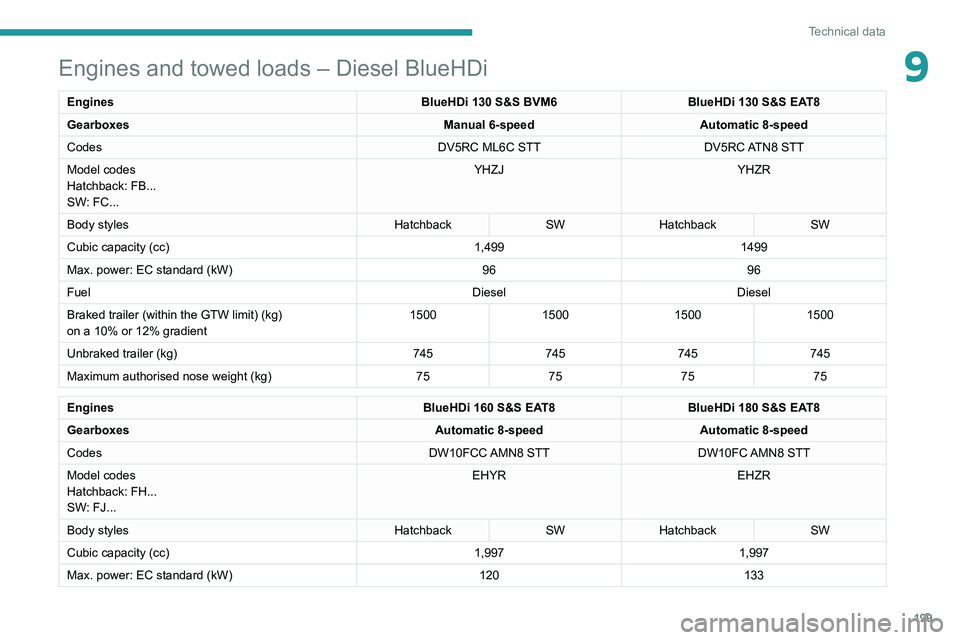 Peugeot 508 2020 Owners Manual 199
Technical data
9Engines and towed loads – Diesel BlueHDi
EnginesBlueHDi 130 S&S BVM6BlueHDi 130 S&S EAT8
Gearboxes Manual 6-speedAutomatic 8-speed
Codes DV5RC ML6C STTDV5RC ATN8 STT
Model codes Peugeot 508 2020 Owners Manual 199
Technical data
9Engines and towed loads – Diesel BlueHDi
EnginesBlueHDi 130 S&S BVM6BlueHDi 130 S&S EAT8
Gearboxes Manual 6-speedAutomatic 8-speed
Codes DV5RC ML6C STTDV5RC ATN8 STT
Model codes