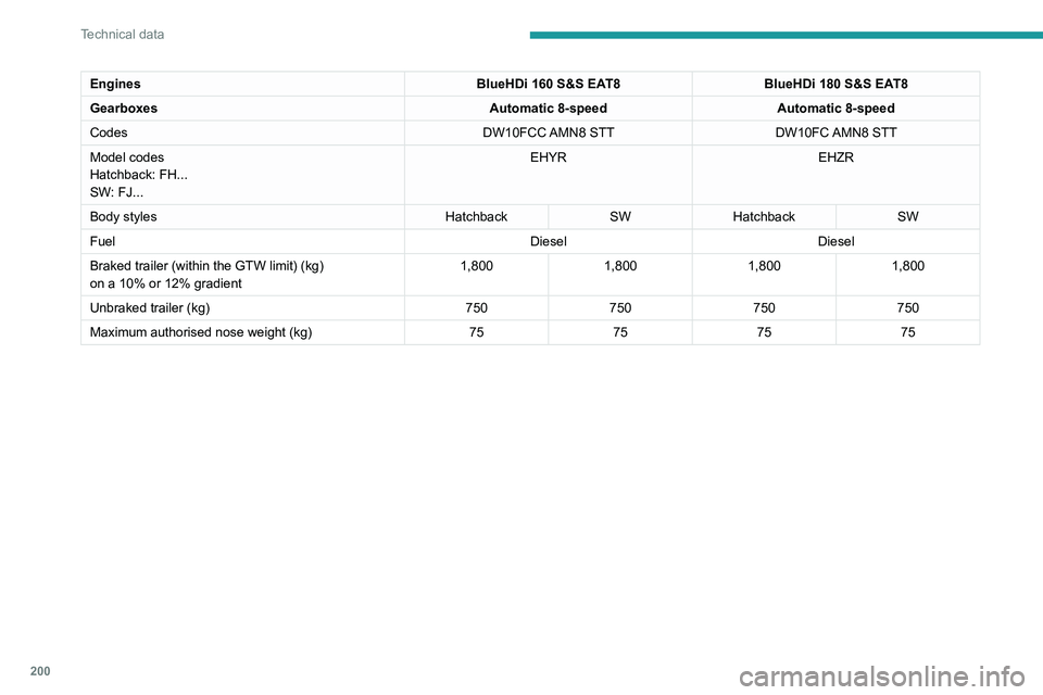 Peugeot 508 2020 Owners Manual 200
Technical data
Engines and towed loads - Diesel
EnginesHDi 180 EAT8
Gearboxes Automatic 8-speed
Codes DW10FC AMN8
Model codes
Hatchback: FH...
SW: FJ... EHZN
Body styles HatchbackSW
Cubic capacity Peugeot 508 2020 Owners Manual 200
Technical data
Engines and towed loads - Diesel
EnginesHDi 180 EAT8
Gearboxes Automatic 8-speed
Codes DW10FC AMN8
Model codes
Hatchback: FH...
SW: FJ... EHZN
Body styles HatchbackSW
Cubic capacity