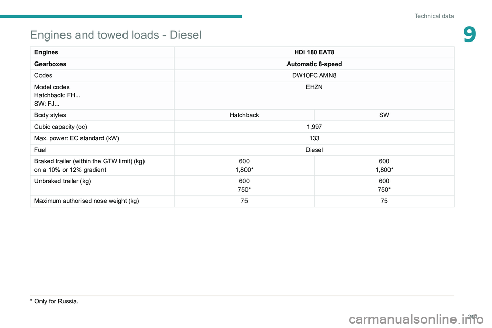 Peugeot 508 2020 Owners Manual 201
Technical data
9Engines and towed loads - Diesel
EnginesHDi 180 EAT8
Gearboxes Automatic 8-speed
Codes DW10FC AMN8
Model codes
Hatchback: FH...
SW: FJ... EHZN
Body styles HatchbackSW
Cubic capacit Peugeot 508 2020 Owners Manual 201
Technical data
9Engines and towed loads - Diesel
EnginesHDi 180 EAT8
Gearboxes Automatic 8-speed
Codes DW10FC AMN8
Model codes
Hatchback: FH...
SW: FJ... EHZN
Body styles HatchbackSW
Cubic capacit