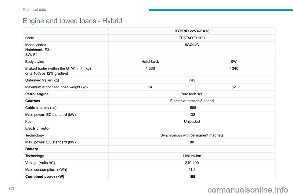 Peugeot 508 2020 Owners Manual 202
Technical data
Dimensions (mm)
These dimensions have been measured on an unladen vehicle.
Hatchback
Engine and towed loads - Hybrid
HYBRID 225 e-EAT8
Code EP6F
ADTXHPD
Model codes
Hatchback: Peugeot 508 2020 Owners Manual 202
Technical data
Dimensions (mm)
These dimensions have been measured on an unladen vehicle.
Hatchback
Engine and towed loads - Hybrid
HYBRID 225 e-EAT8
Code EP6F
ADTXHPD
Model codes
Hatchback: