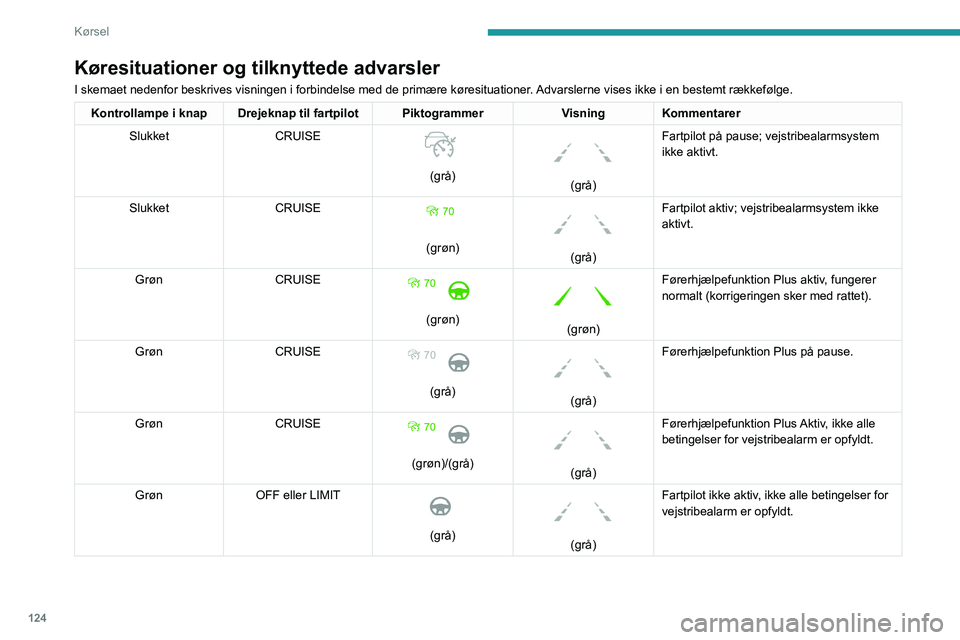 Peugeot 508 2020 Instruktionsbog (in Danish) 124
Kørsel
Køresituationer og tilknyttede advarsler
I skemaet nedenfor beskrives visningen i forbindelse med de primære k\
øresituationer. Advarslerne vises ikke i en bestemt rækkefølge.
Kontrol Peugeot 508 2020 Instruktionsbog (in Danish) 124
Kørsel
Køresituationer og tilknyttede advarsler
I skemaet nedenfor beskrives visningen i forbindelse med de primære k\
øresituationer. Advarslerne vises ikke i en bestemt rækkefølge.
Kontrol