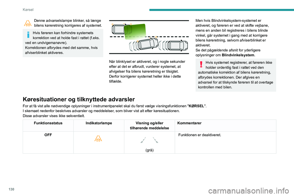 Peugeot 508 2020 Instruktionsbog (in Danish) 130
Kørsel
Denne advarselslampe blinker, så længe
bilens køreretning korrigeres af systemet.
Hvis føreren kan forhindre systemets
korrektion ved at holde fast i rattet (f.eks.
ved en undvigema Peugeot 508 2020 Instruktionsbog (in Danish) 130
Kørsel
Denne advarselslampe blinker, så længe
bilens køreretning korrigeres af systemet.
Hvis føreren kan forhindre systemets
korrektion ved at holde fast i rattet (f.eks.
ved en undvigema