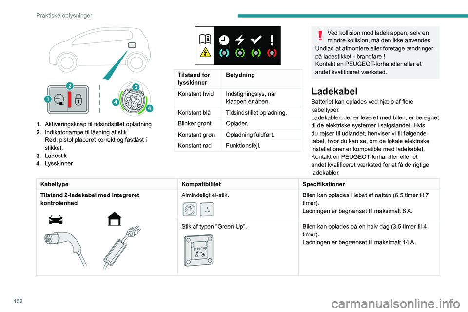 Peugeot 508 2020  Instruktionsbog (in Danish) 152
Praktiske oplysninger
 
1.Aktiveringsknap til tidsindstillet opladning
2. Indikatorlampe til låsning af stik
Rød: pistol placeret korrekt og fastlåst i 
stikket.
3. Ladestik
4. Lysskinner
 
 
T