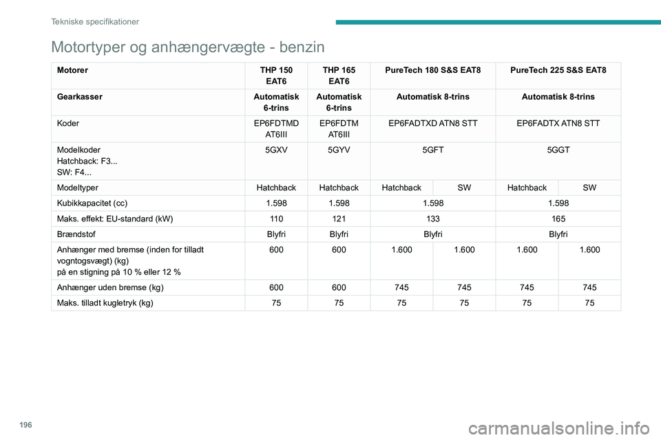 Peugeot 508 2020 Instruktionsbog (in Danish) 196
Tekniske specifikationer
Dieselmotorer og anhængervægte – Diesel BlueHDi
MotorerBlueHDi 130 S&S BVM6BlueHDi 130 S&S EAT8
Gearkasser Manuel 6-trinsAutomatisk 8-trins
Koder DV5RC ML6C STTDV5RC A Peugeot 508 2020 Instruktionsbog (in Danish) 196
Tekniske specifikationer
Dieselmotorer og anhængervægte – Diesel BlueHDi
MotorerBlueHDi 130 S&S BVM6BlueHDi 130 S&S EAT8
Gearkasser Manuel 6-trinsAutomatisk 8-trins
Koder DV5RC ML6C STTDV5RC A