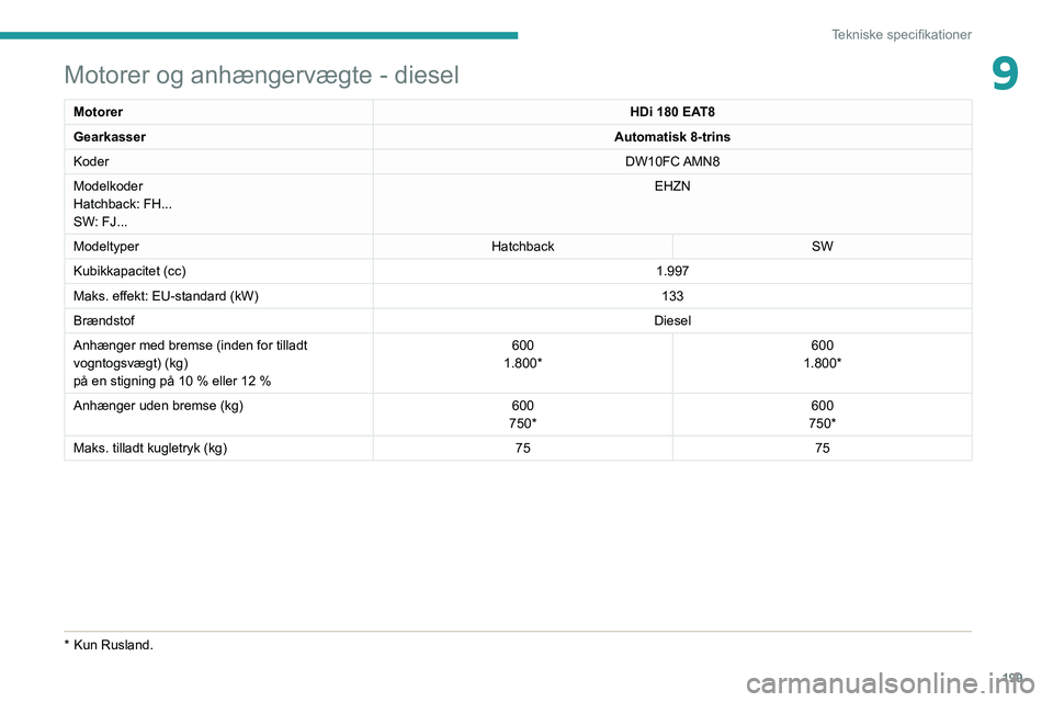 Peugeot 508 2020  Instruktionsbog (in Danish) 199
Tekniske specifikationer
9Motorer og anhængervægte - diesel
MotorerHDi 180 EAT8
Gearkasser Automatisk 8-trins
Koder DW10FC AMN8
Modelkoder
Hatchback: FH...
SW: FJ... EHZN
Modeltyper HatchbackSW
