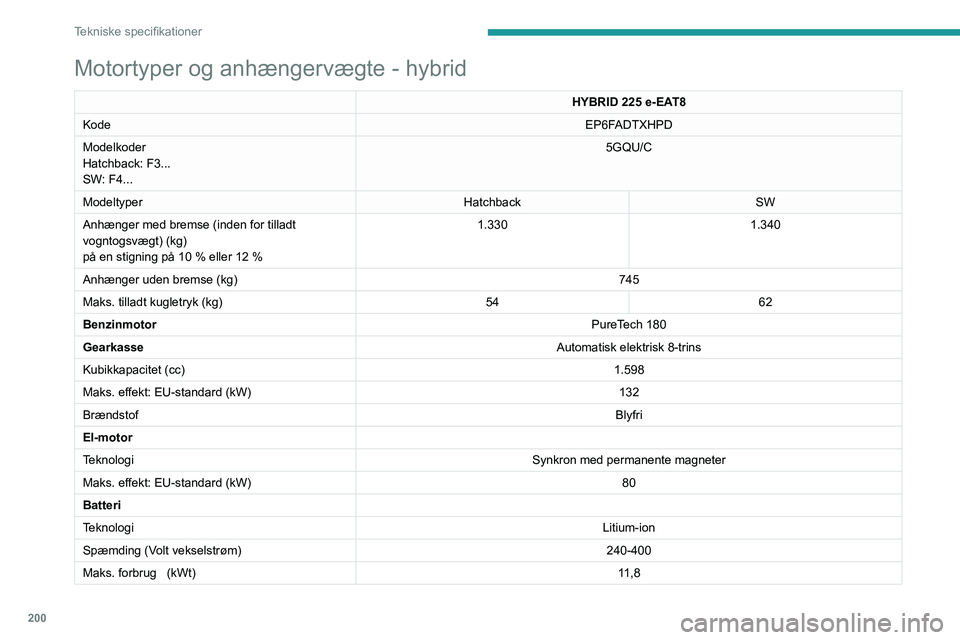 Peugeot 508 2020  Instruktionsbog (in Danish) 200
Tekniske specifikationer
Mål (mm)
Disse mål gælder for bilen ubelastet.
Hatchback 
Motortyper og anhængervægte - hybrid
HYBRID 225 e-EAT8
Kode EP6F
ADTXHPD
Modelkoder
Hatchback: F3... 
SW: F4