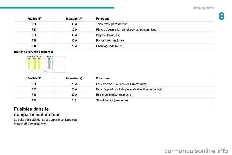 Peugeot 508 2020 Betriebsanleitung (in German) 201
En cas de panne
8Fusible N°Intensité (A)Fonctions
F36 30 AToit ouvrant panoramique.
F37 30 ARideau d'occultation du toit ouvrant panoramique.
F38 30 ASièges électriques.
F39 30 ABoîtier h Peugeot 508 2020 Betriebsanleitung (in German) 201
En cas de panne
8Fusible N°Intensité (A)Fonctions
F36 30 AToit ouvrant panoramique.
F37 30 ARideau d'occultation du toit ouvrant panoramique.
F38 30 ASièges électriques.
F39 30 ABoîtier h