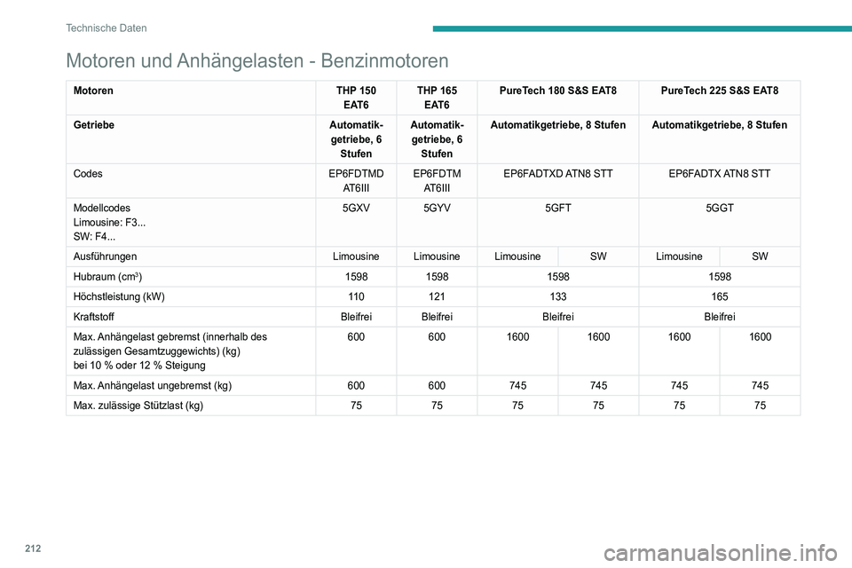 Peugeot 508 2020  Betriebsanleitung (in German) 212
Technische Daten
Motoren und Anhängelasten – Dieselmotoren BlueHDi
MotorenBlueHDi 130 S&S BVM6BlueHDi 130 S&S EAT8
Getriebe Schaltgetriebe, 6 GängeAutomatikgetriebe, 8 Stufen
Codes DV5RC ML6C 