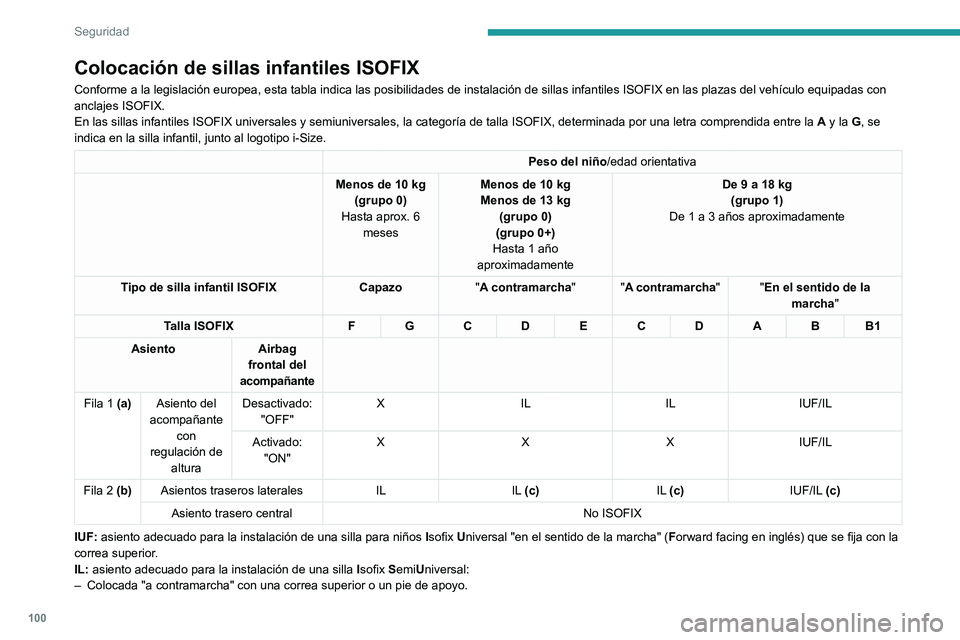 Peugeot 508 2020  Manual del propietario (in Spanish) 100
Seguridad
Colocación de sillas infantiles ISOFIX
Conforme a la legislación europea, esta tabla indica las posibilidade\
s de instalación de sillas infantiles ISOFIX en las plazas del vehí\
cul